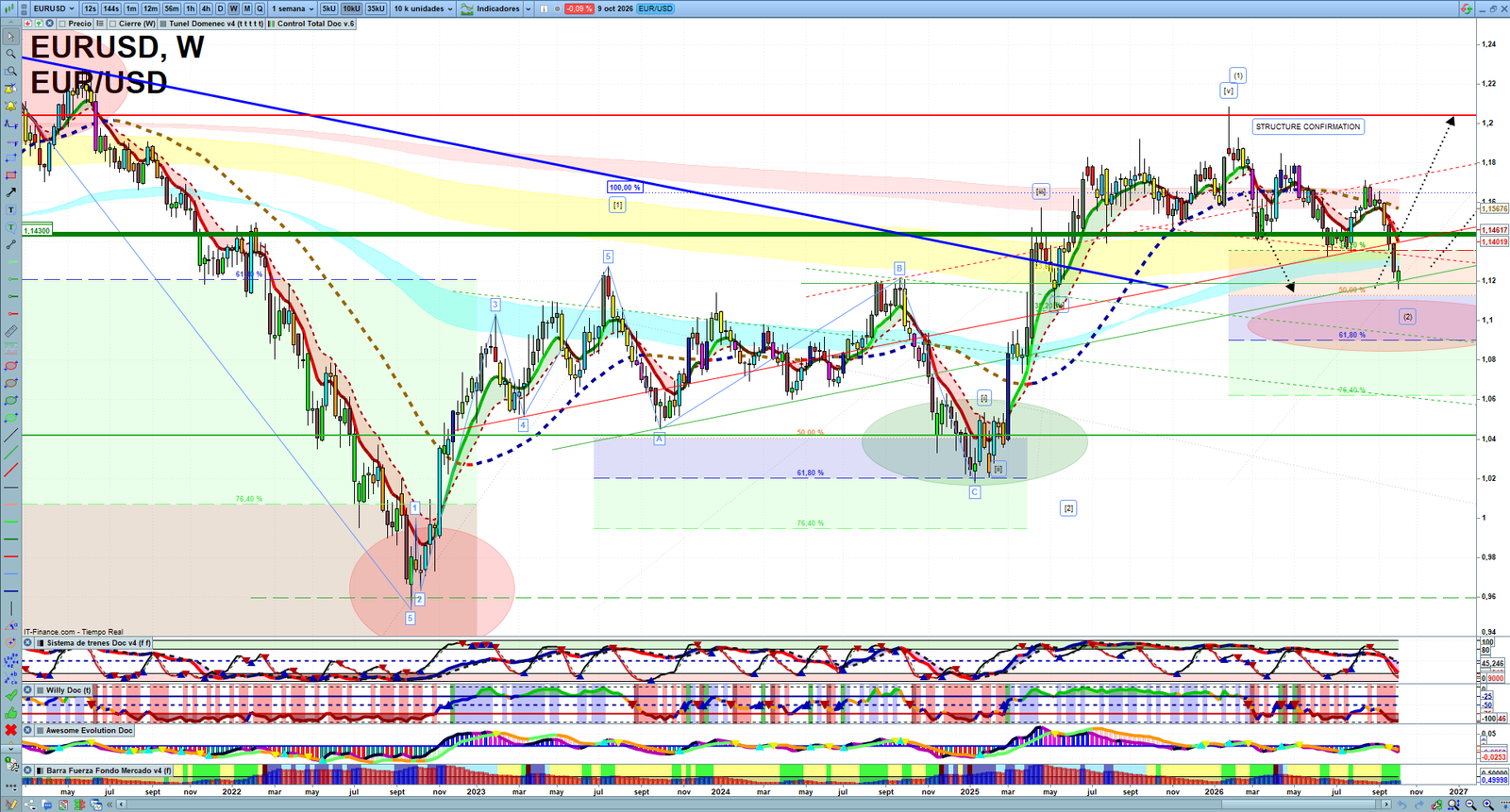 EURUSD weekly technical analysis chart reviewing price action, trend context and forex market structure